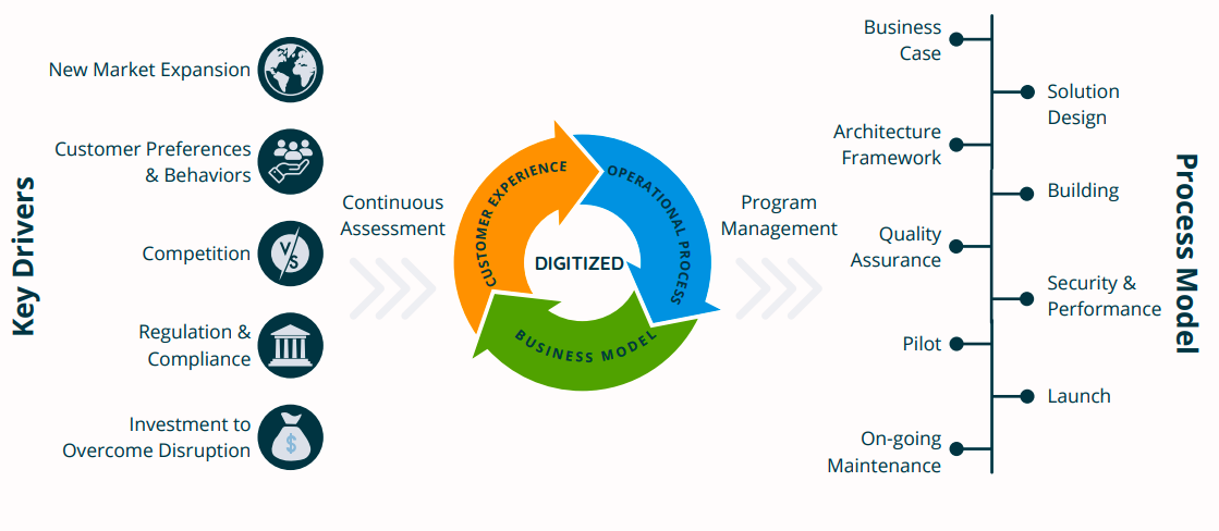 Digital Transformation – Paripoorna Software